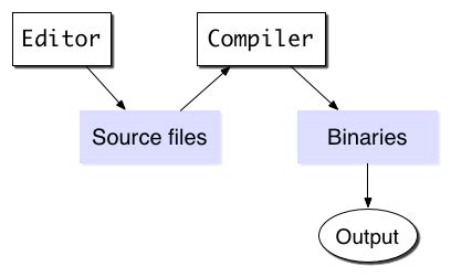 Image result for Unix Compiler