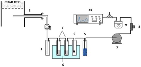 Image result for Impinger Gas Sampling
