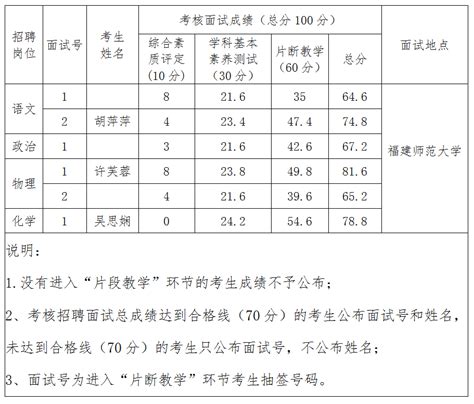 城厢区2019年考核招聘高中新任教师面试结果公示 - 公告栏 - 福建省莆田第五中学