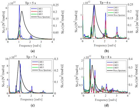 Novel T–U-Shaped Barge Design and Dynamic Response Analysis for Float ...