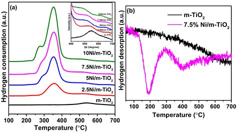 Spillover Hydrogen on Electron-Rich Ni/m-TiO2 for Hydrogenation of ...
