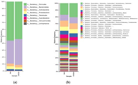 Compliance with Nutritional Recommendations and Gut Microbiota Profile ...