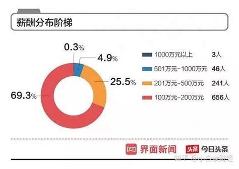 年报董事长薪酬盘点：24人年薪超千万，部分业绩与薪酬“倒挂”_腾讯新闻