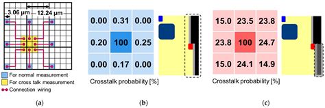 A 3.06 μm Single-Photon Avalanche Diode Pixel with Embedded Metal ...