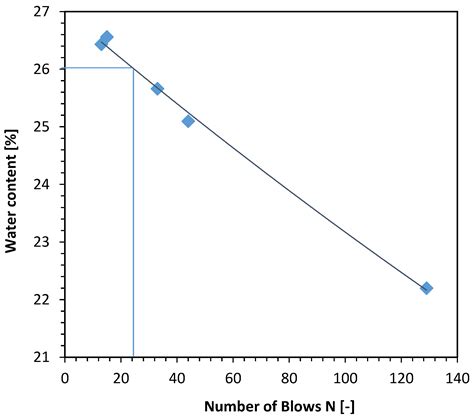 Influence of Load Frequency on Cohesive Soil Respond