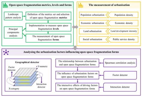 Spatial Heterogeneity Impacts of Urbanisation on Open Space ...