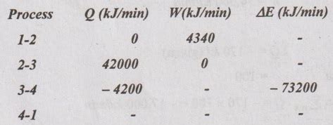 Solved Anna University Problems on closed systems (cyclic process ...