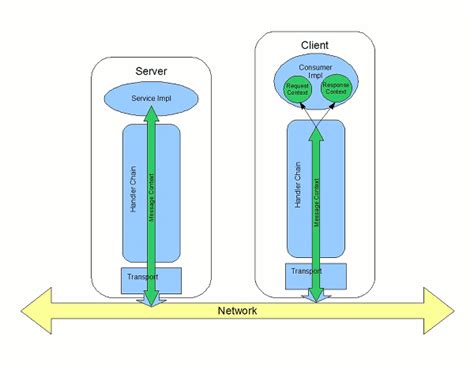 Chapter 42. Working with Contexts | Apache CXF Development Guide | Red ...