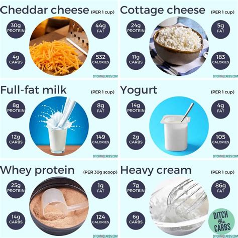 Best High-Protein Dairy (Protein And Carb Charts) - Thinlicious
