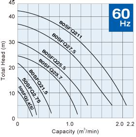 SFQ | Corrosion-Resistant Pumps | Submersible Construction Dewatering ...