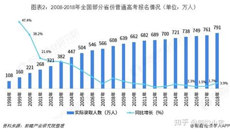 2022年各省高考报名人数：附本科录取率全国排名2021年-高考100