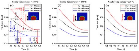 Numerical Simulation and Experimental Study the Effects of Process ...