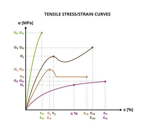Stress Strain Curve: Definition, Terminologies, Types , Drawing – SQFOC