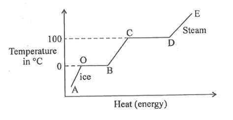 Explain the variation of temperature with heat for water at 1 atm with ...