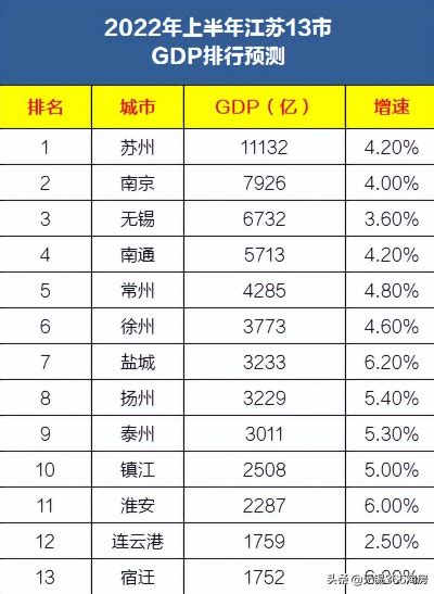 江苏各市gdp排名2022第一季度 五年后江苏gdp预测_全球经济导报网