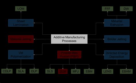 Image result for Additive Manufacturing Schematic