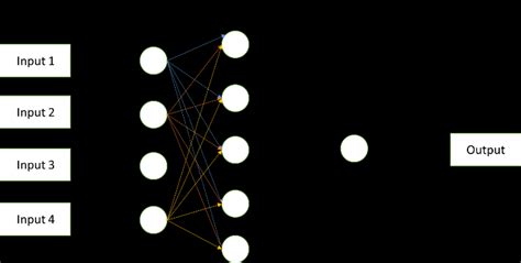 Feedforward Neural Network Python 的图像结果
