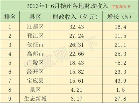 2015-2020年扬州市国内旅游人数、旅游外汇收入及旅行社数量统计_华经_数据_同比