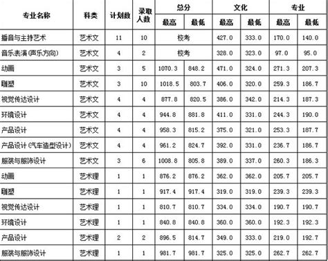 三亚学院2018年湖北省艺术类录取分数线 - 51美术高考网