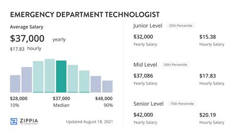 Emergency Dept Tech Salary