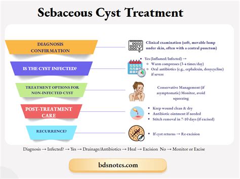 Sebaceous Cyst Treatment - BDS Notes