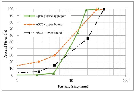 Investigation of Mechanical and Hydrologic Characteristics of Porous ...