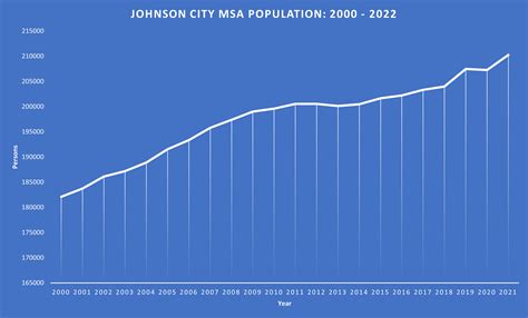 Johnson City MSA Population 2000-2022 : r/JohnsonCity