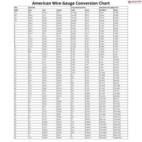 Wire Gauge Chart (in Accordance with ASTM B258-18)