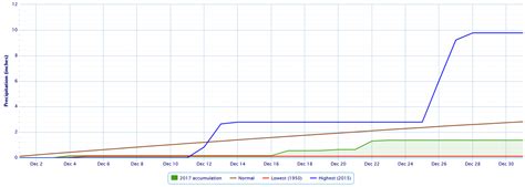 December 2017 Climate Summary