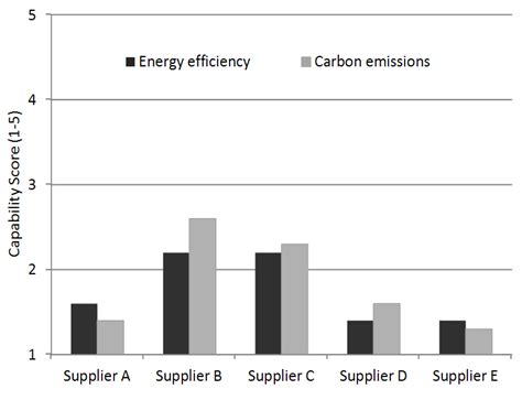 Performance Analysis of the Capability Assessment Tool for Sustainable ...