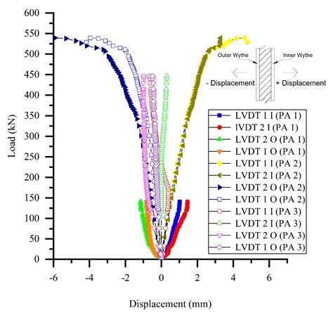 Experimental Investigation of Axially Loaded Precast Sandwich Panels