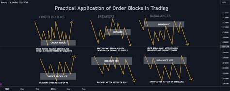 Order Block Trading 的图像结果