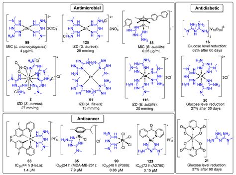 Biological Properties of Transition Metal Complexes with Metformin and ...