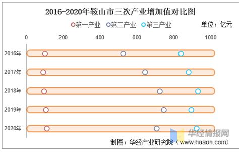 2016-2020年鞍山市地区生产总值、产业结构及人均GDP统计_增加值