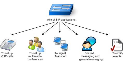 Image result for SIP Protocol Explained