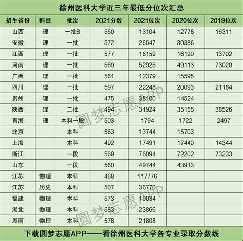 2022年高考多少分能上徐州医科大学？需要多少分录取？附分数线-高考100