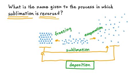 Sublimation Definition