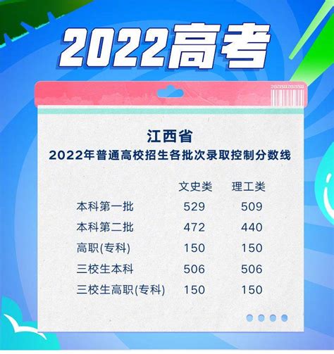 江西高考分数线已经正式公布2022