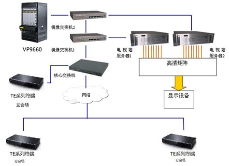 华为VP9660 MCU与电视墙服务器对接- 华为