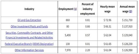 Image result for Project Manager Salary Entry Level