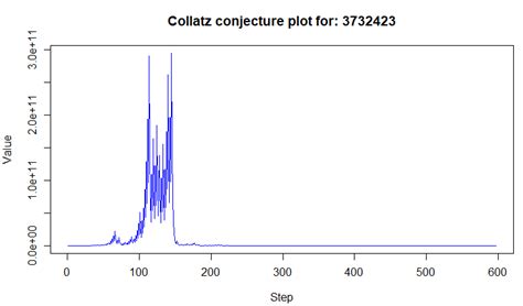 Image result for Collatz Flowgorithm