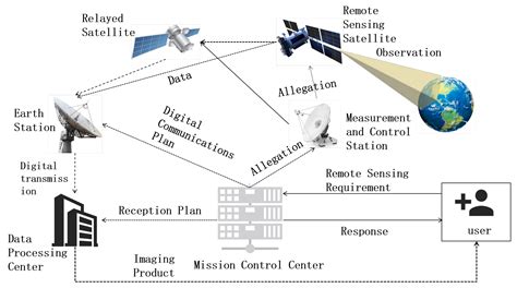 Remote-Sensing Satellite Mission Scheduling Optimisation Method under ...