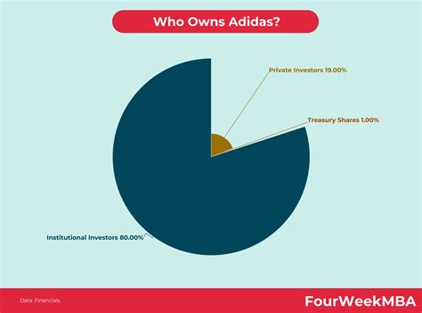 Who owns Adidas? - FourWeekMBA