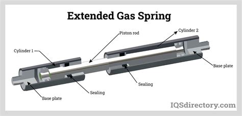 Image result for How Does a Gas Spring Work