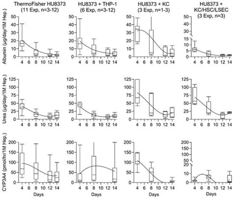 Reproducibility and Robustness of a Liver Microphysiological System ...