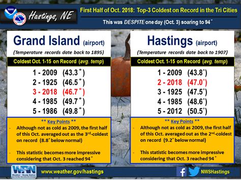 Archived Weather Events