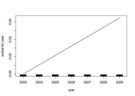 Image result for Generalized Additive Models Trees Chart