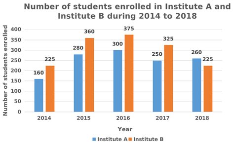 [Solved] Study the following bar graph that shows the number of ...