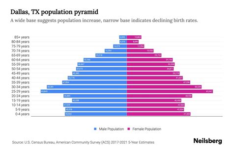 Dallas, TX Population by Age - 2023 Dallas, TX Age Demographics | Neilsberg