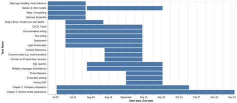 Image result for Gantt Chart Python Overlap